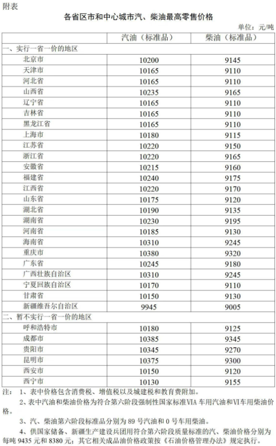 油價下調:加滿一箱油少花11.5元 油價下調:加滿一箱油少花11.5元