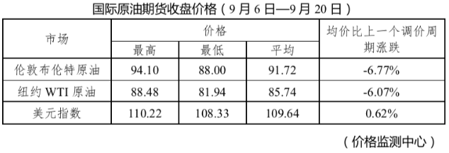 油價下調最新消息 油價下調最新消息