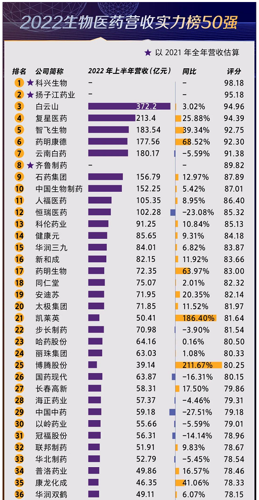 中國生物醫藥企業營收排名前十
