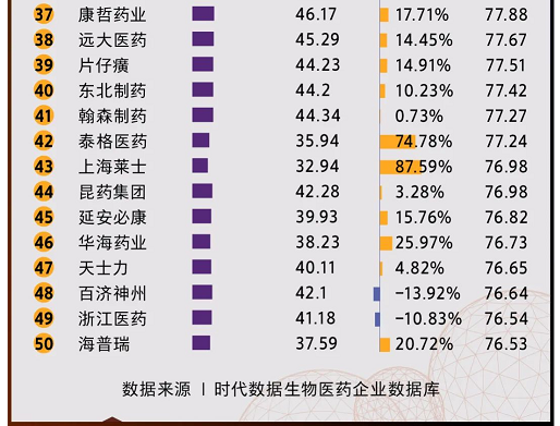 中國生物醫藥企業營收排名前十