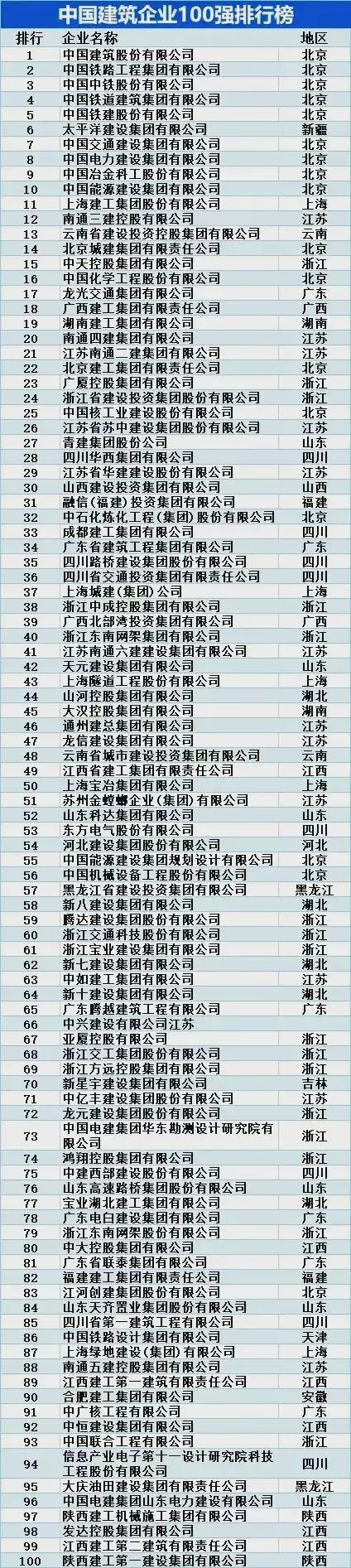中國建筑企業百強榜
