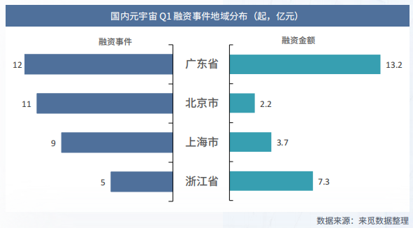 元宇宙投融資動向 元宇宙投融資動向