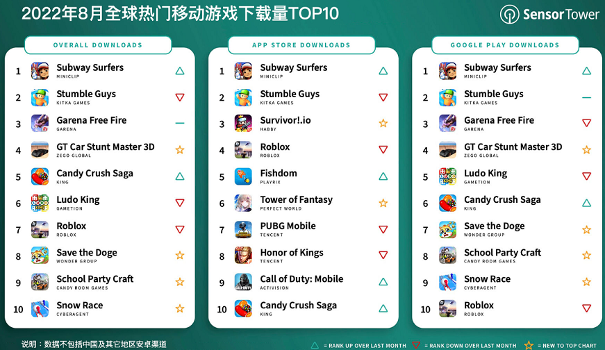 全球移動游戲下載量排行 全球移動游戲下載量排行