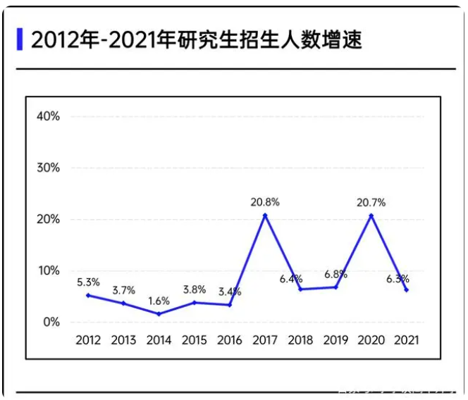 2021年研究生招生數量