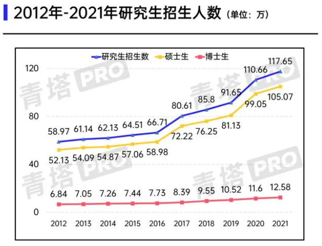 研究生招生規模再創新高