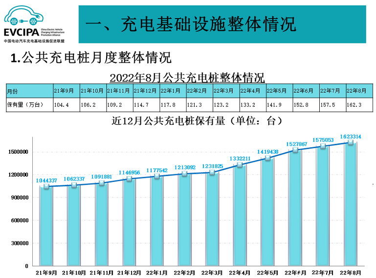 全國公共充電樁數量 全國公共充電樁數量