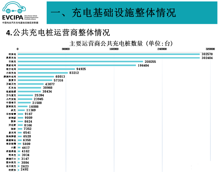 全國公共充電樁數量 全國公共充電樁數量