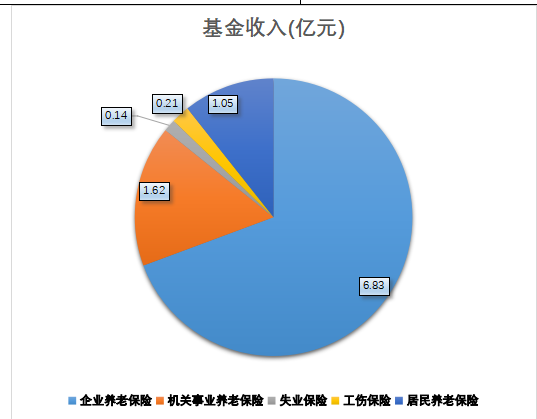 全國繳納社保人數