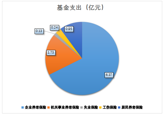 全國繳納社保人數