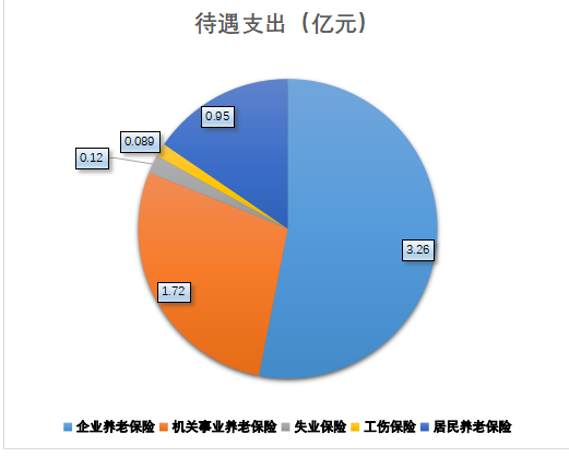 全國繳納社保人數
