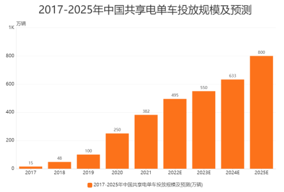 共享單車投放數量預測 共享單車投放數量預測