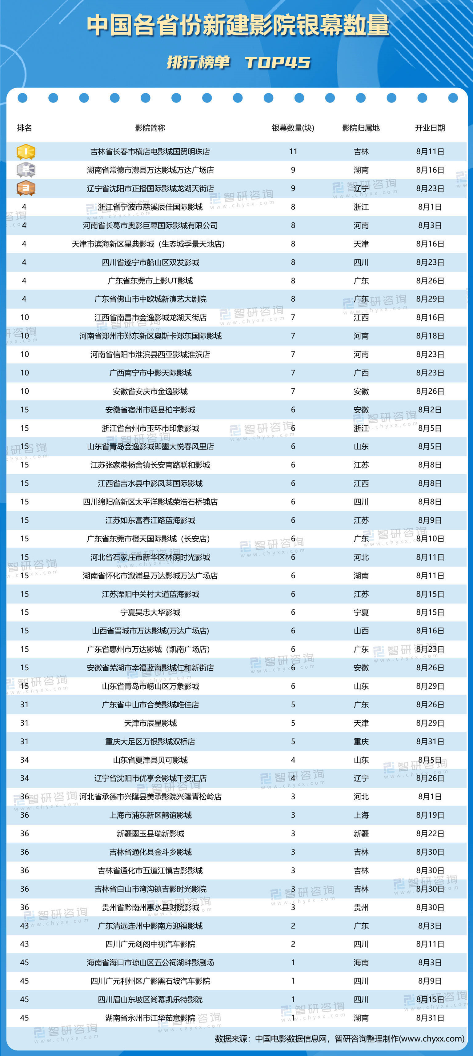 2022中國銀幕數量 2022中國銀幕數量