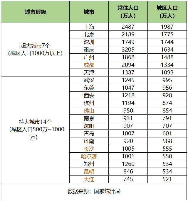 中國特大城市有哪些 中國特大城市有哪些