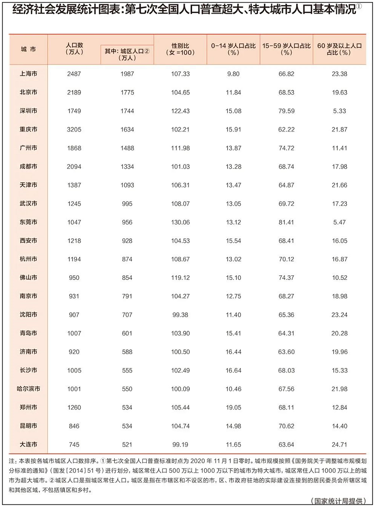 中國超大城市有哪些? 中國超大城市有哪些?