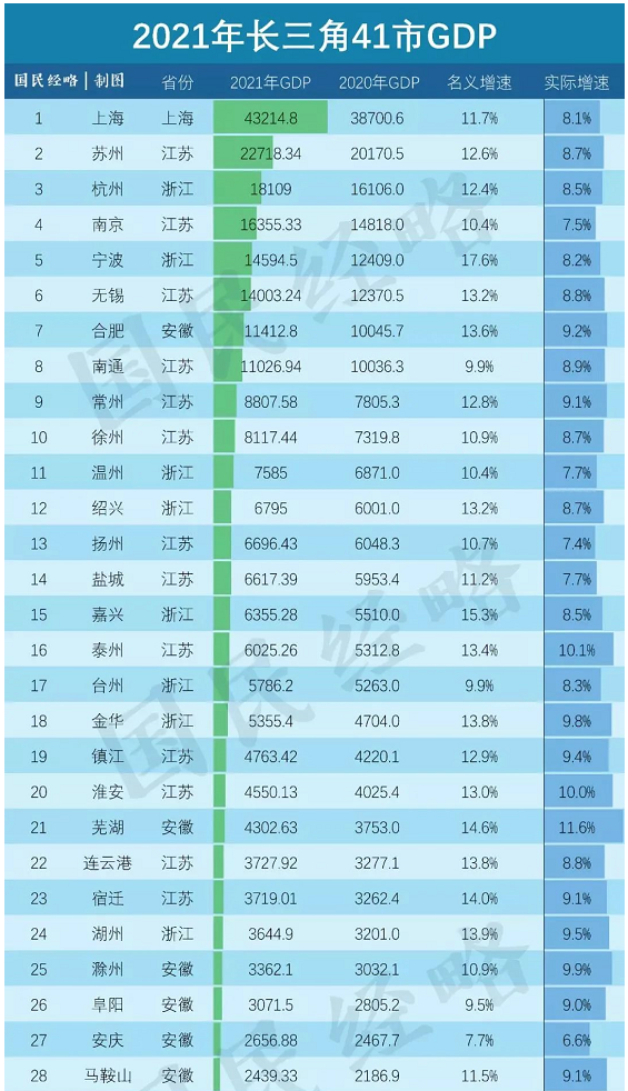 長三角gdp排名