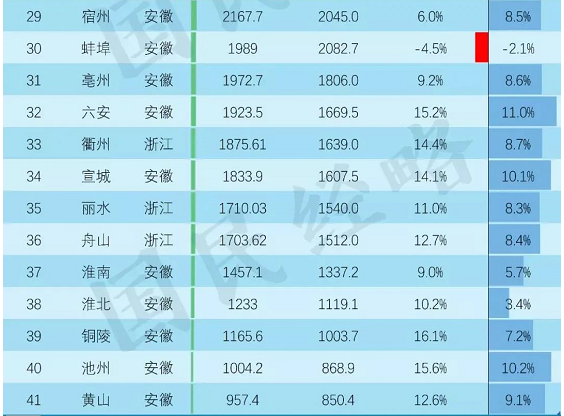 長三角gdp排名長三角gdp排名