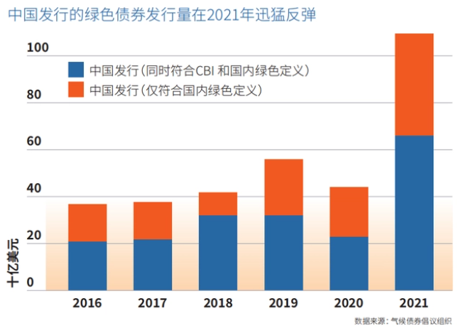 2021年綠色債券發行量多少? 2021年綠色債券發行量多少?