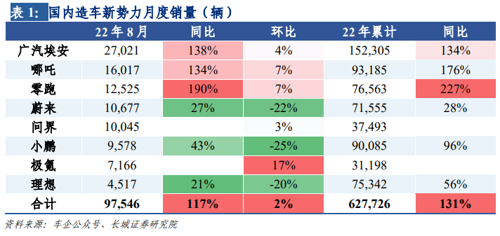 造車新勢力排行 造車新勢力排行