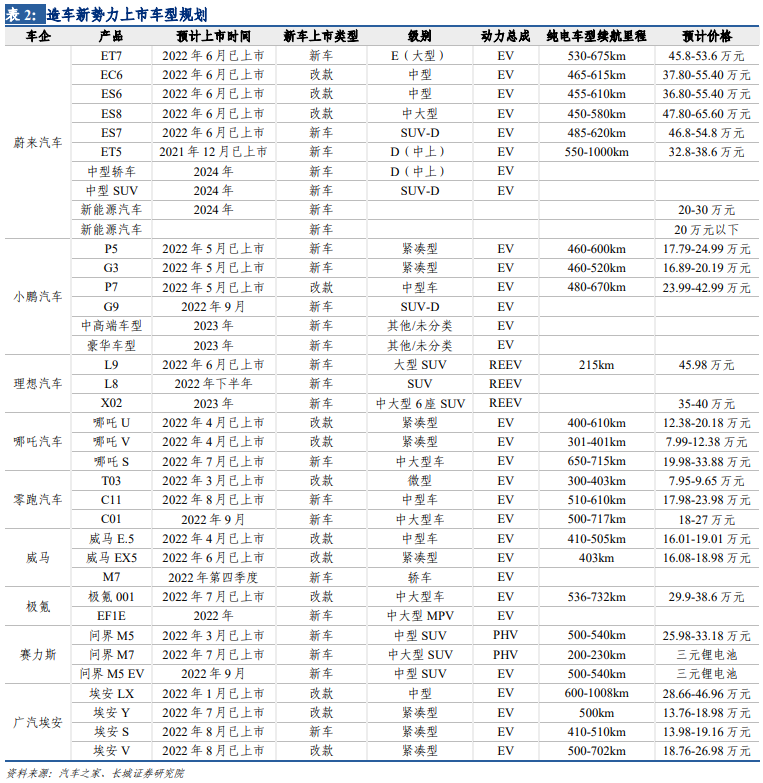 造車新勢力排行 造車新勢力排行