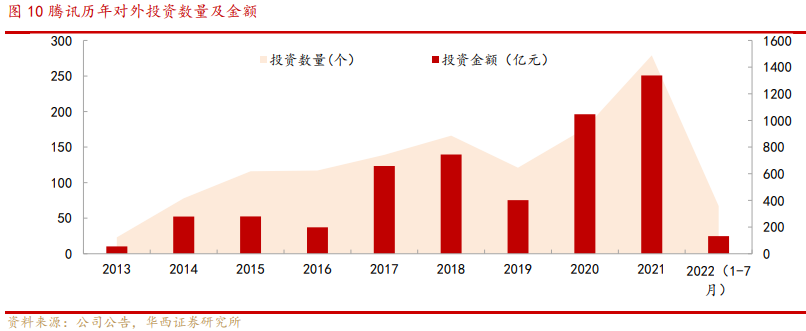 騰訊投資現(xiàn)狀 騰訊投資現(xiàn)狀