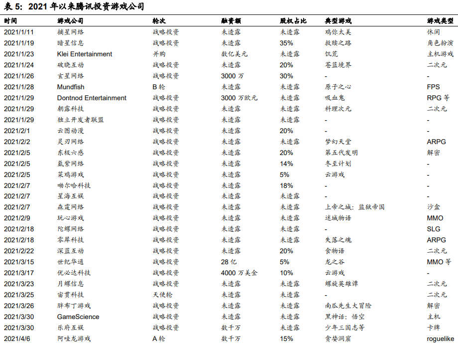 騰訊投資現(xiàn)狀