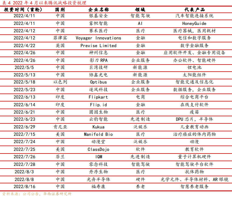 騰訊投資現(xiàn)狀 騰訊投資現(xiàn)狀