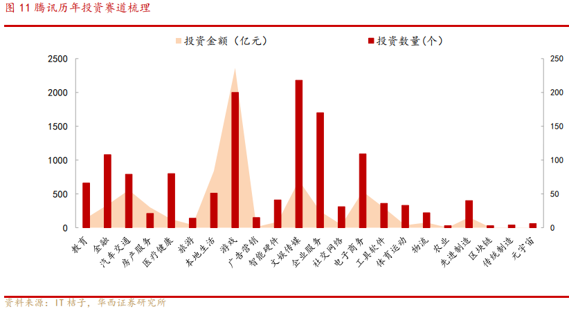 騰訊投資現(xiàn)狀 騰訊投資現(xiàn)狀