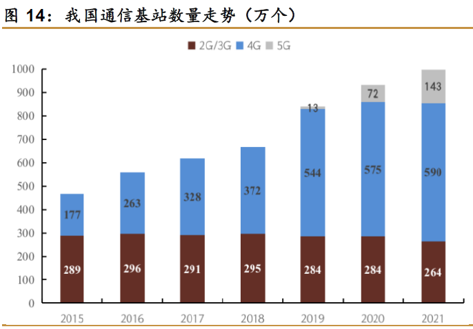中國5G基站數