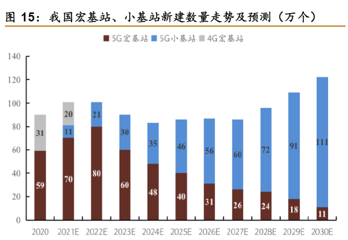 中國5G基站數