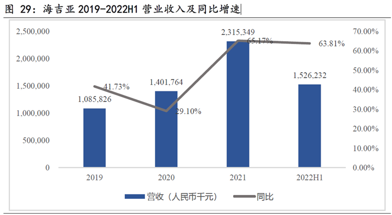 海吉亞醫療收入 海吉亞醫療收入