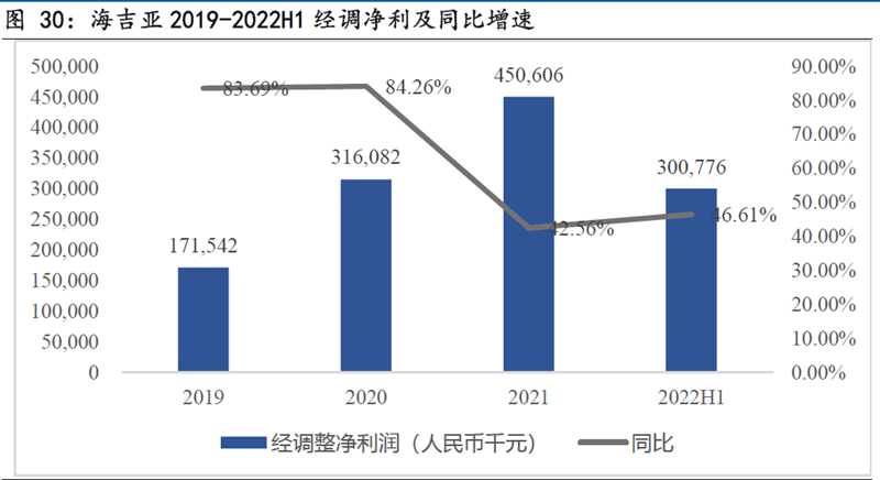 海吉亞醫療收入 海吉亞醫療收入