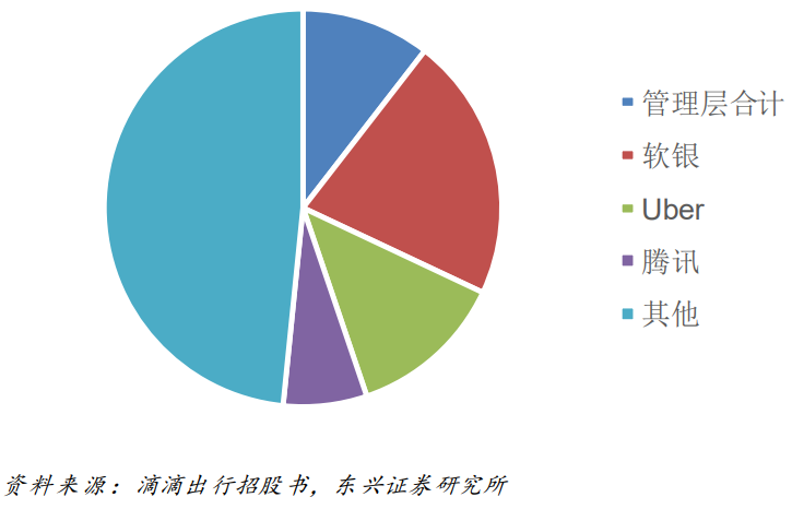 滴滴出行股權變化情況 滴滴出行股權變化情況