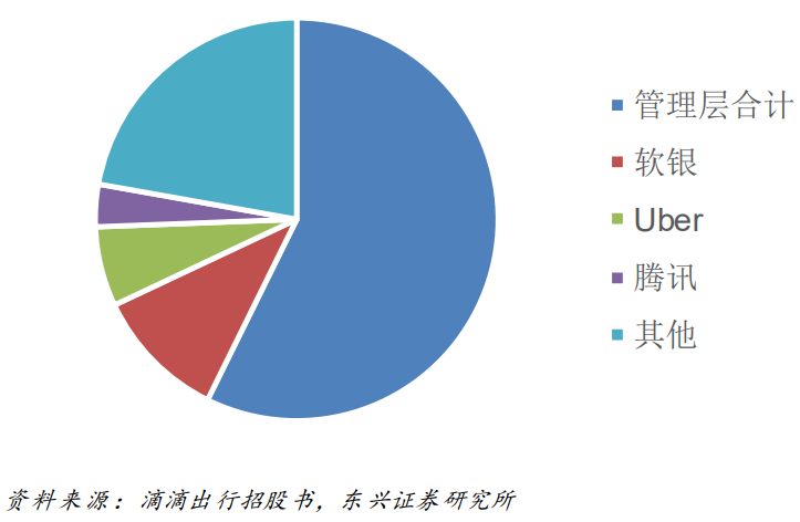 滴滴出行股權變化情況 滴滴出行股權變化情況