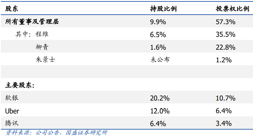 滴滴最大的股東是誰 滴滴最大的股東是誰