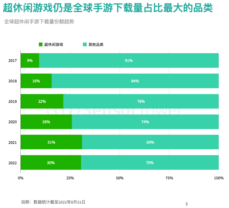 全球超休閑手游下載量 全球超休閑手游下載量