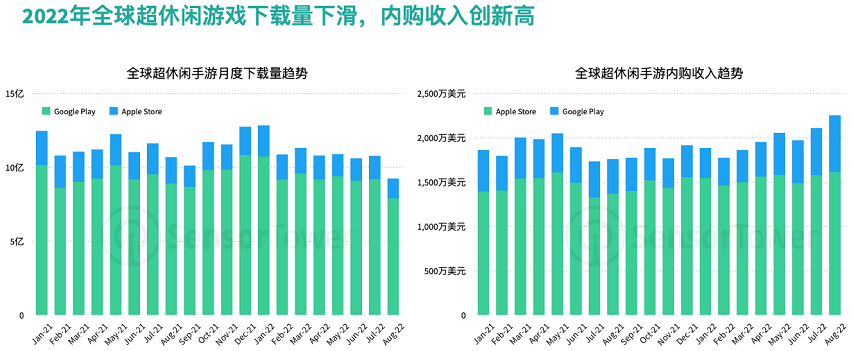 全球超休閑手游下載量 全球超休閑手游下載量
