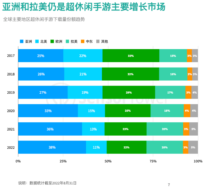 全球超休閑手游下載量 全球超休閑手游下載量