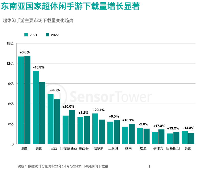 全球超休閑手游下載量 全球超休閑手游下載量