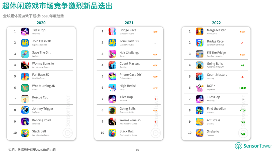 全球超休閑手游下載量 全球超休閑手游下載量