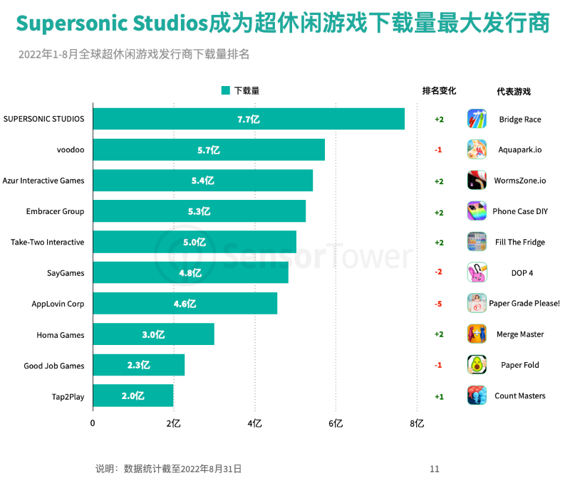 全球超休閑手游下載量 全球超休閑手游下載量