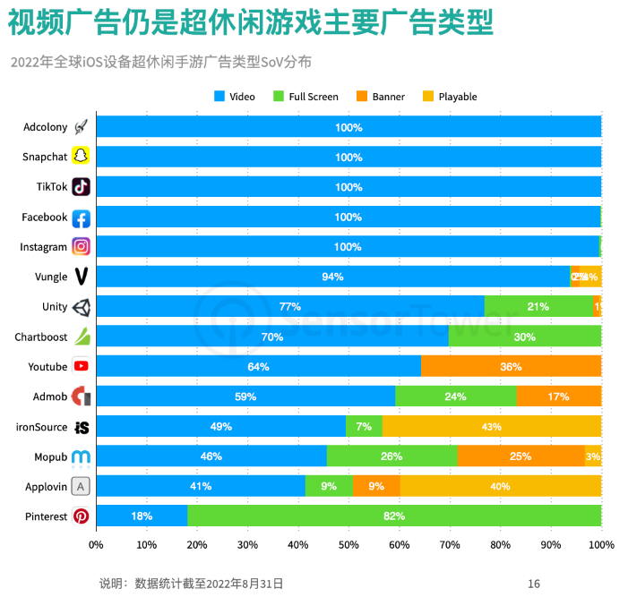全球超休閑手游下載量 全球超休閑手游下載量