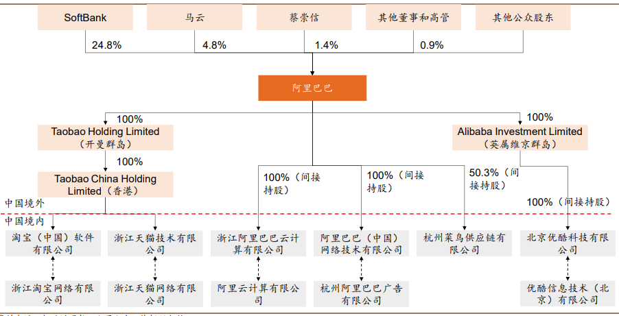 馬云阿里巴巴持股多少? 馬云阿里巴巴持股多少?