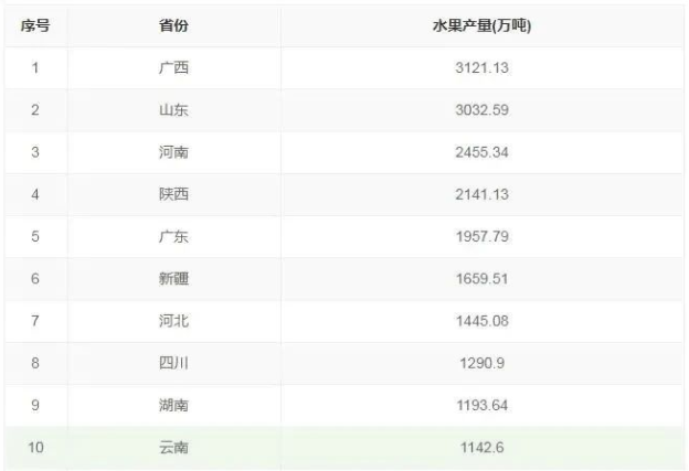 中國水果產量排名前十位 中國水果產量排名前十位