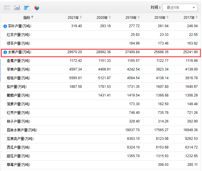 中國水果產量排名前十位 中國水果產量排名前十位