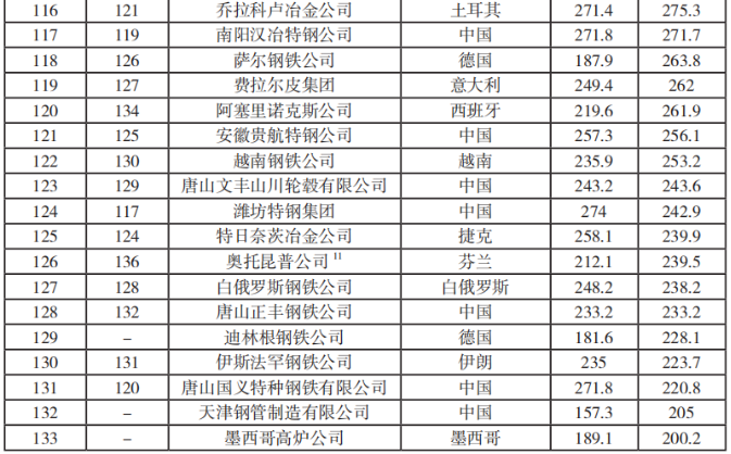 全球鋼鐵企業粗鋼產量排名