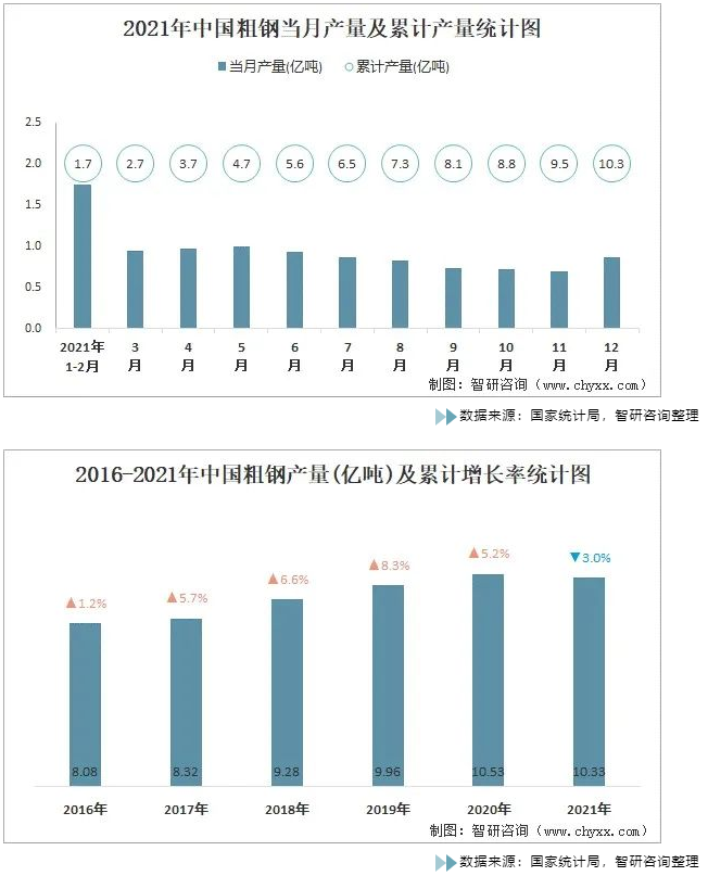 中國2021年粗鋼產量是多少 中國2021年粗鋼產量是多少
