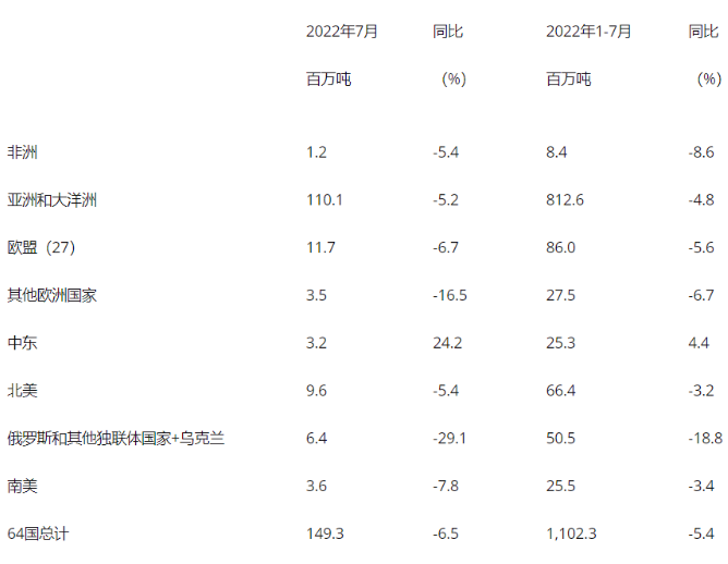7月全球粗鋼產量最新數據 7月全球粗鋼產量最新數據