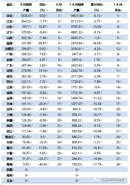 中國(guó)前8個(gè)月粗鋼產(chǎn)量是多少 中國(guó)前8個(gè)月粗鋼產(chǎn)量是多少