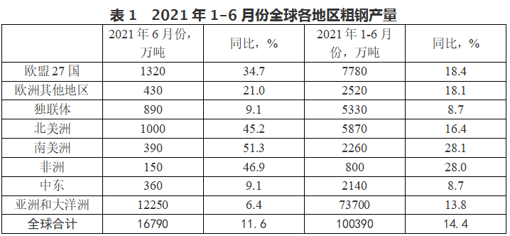 2022年上半年全球粗鋼產(chǎn)量多少 2022年上半年全球粗鋼產(chǎn)量多少