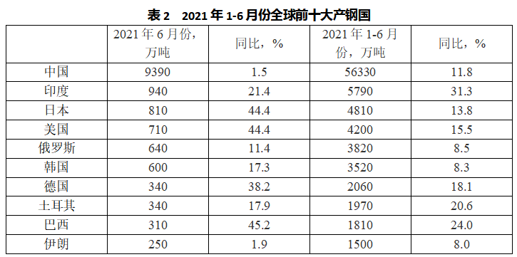 2022年上半年全球粗鋼產(chǎn)量多少 2022年上半年全球粗鋼產(chǎn)量多少
